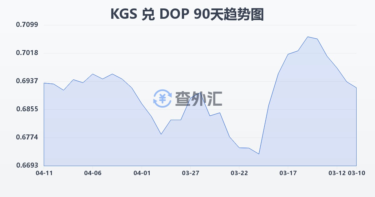 吉尔吉斯斯坦索姆兑多米尼加比索(KGS/DOP)近90天汇率走势图