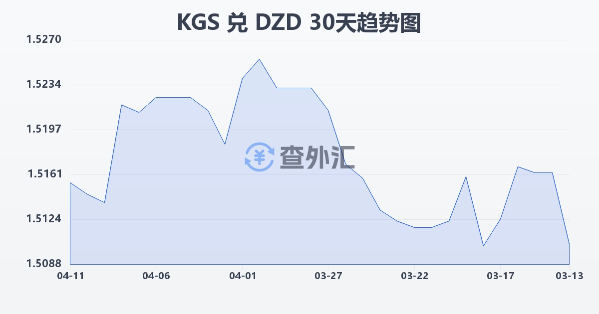吉尔吉斯斯坦索姆兑阿尔及利亚第纳尔(KGS/DZD)近30天汇率走势图