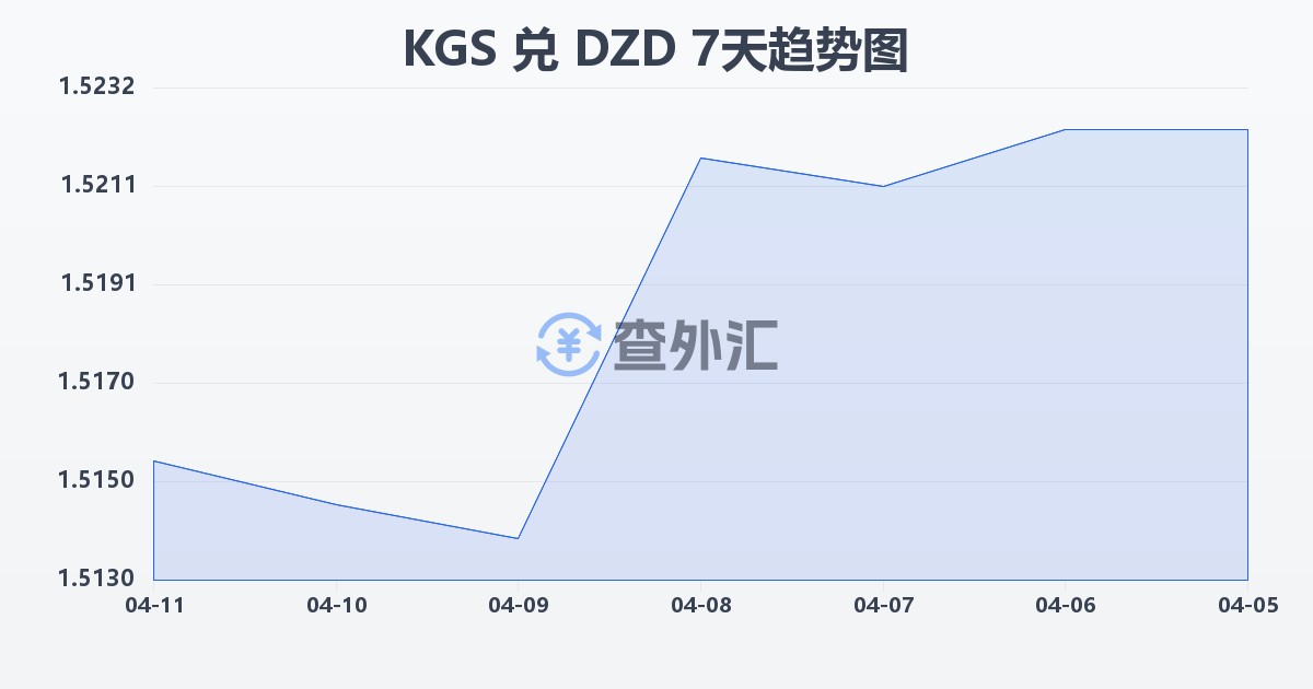 吉尔吉斯斯坦索姆兑阿尔及利亚第纳尔(KGS/DZD)近7天汇率走势图
