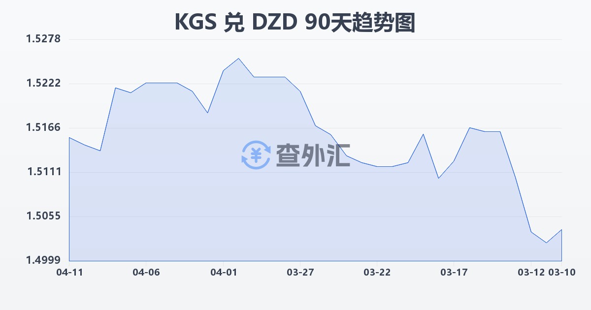 吉尔吉斯斯坦索姆兑阿尔及利亚第纳尔(KGS/DZD)近90天汇率走势图