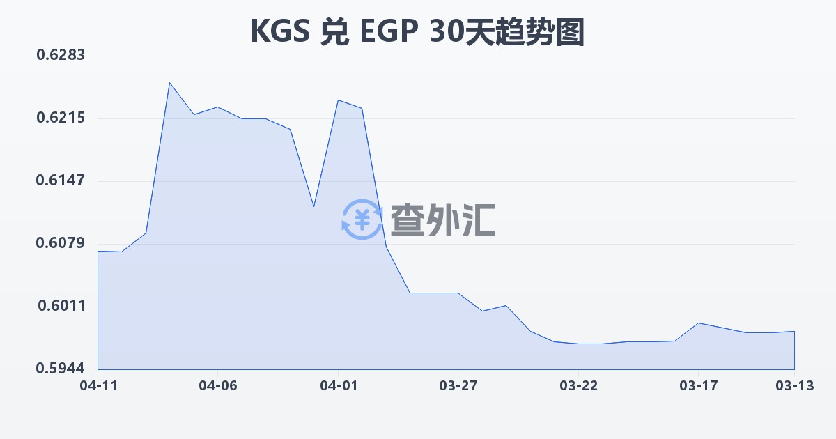 吉尔吉斯斯坦索姆兑埃及镑(KGS/EGP)近30天汇率走势图