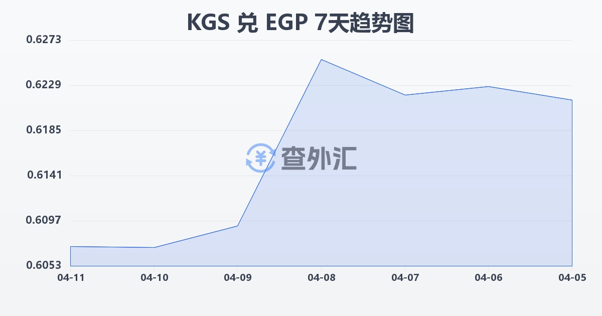 吉尔吉斯斯坦索姆兑埃及镑(KGS/EGP)近7天汇率走势图