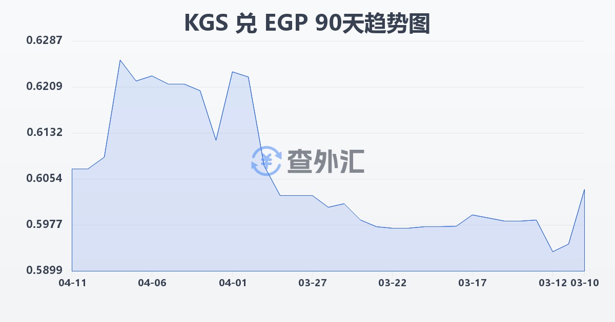 吉尔吉斯斯坦索姆兑埃及镑(KGS/EGP)近90天汇率走势图