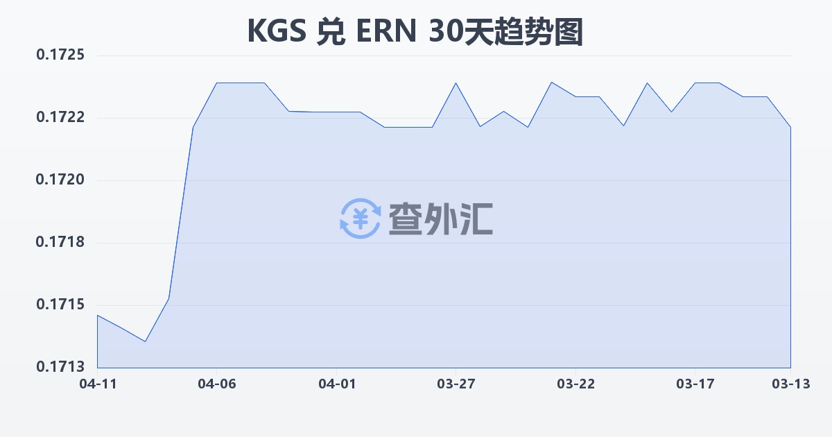吉尔吉斯斯坦索姆兑厄立特里亚纳克法(KGS/ERN)近30天汇率走势图