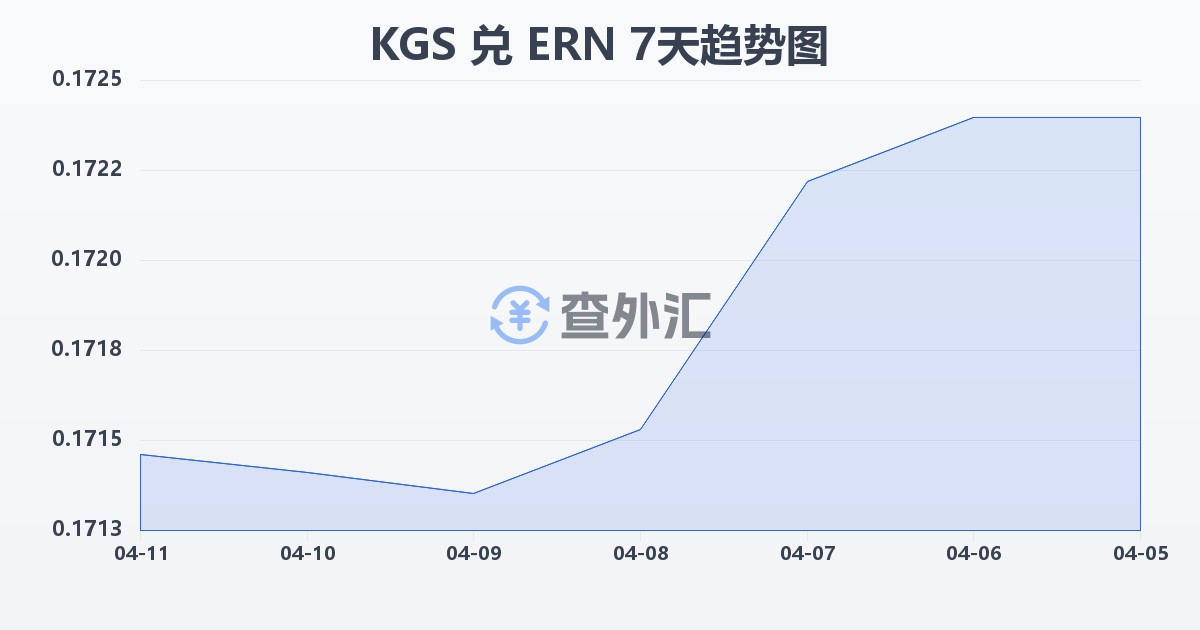吉尔吉斯斯坦索姆兑厄立特里亚纳克法(KGS/ERN)近7天汇率走势图