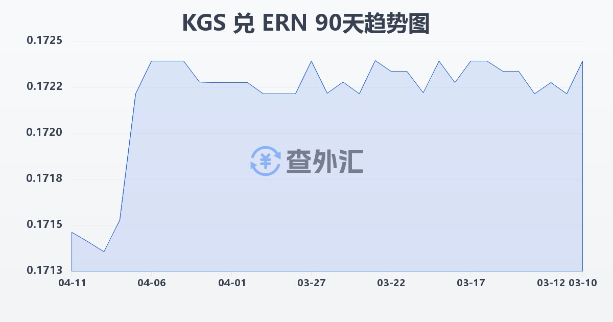 吉尔吉斯斯坦索姆兑厄立特里亚纳克法(KGS/ERN)近90天汇率走势图