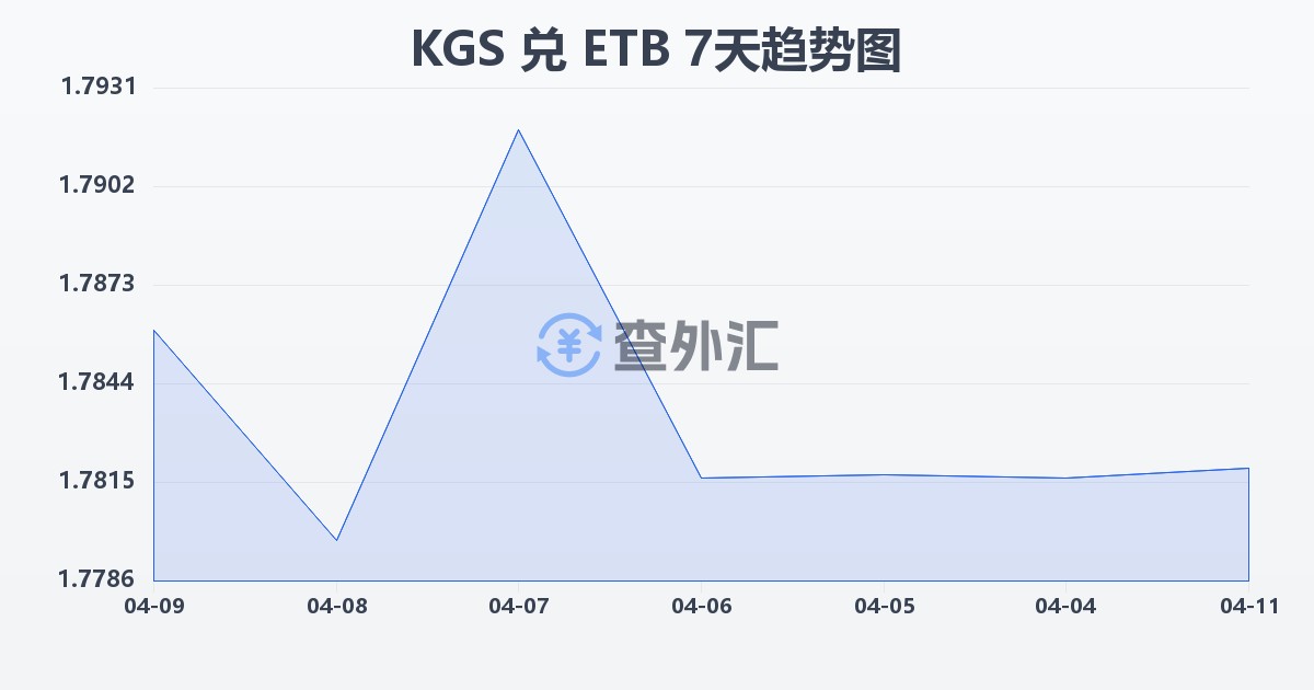 吉尔吉斯斯坦索姆兑埃塞俄比亚比尔(KGS/ETB)近7天汇率走势图