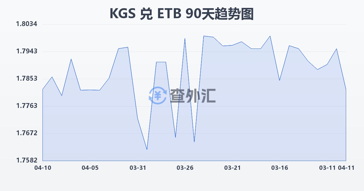 吉尔吉斯斯坦索姆兑埃塞俄比亚比尔(KGS/ETB)近90天汇率走势图