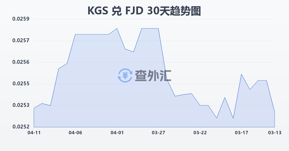 吉尔吉斯斯坦索姆兑斐济元(KGS/FJD)近30天汇率走势图