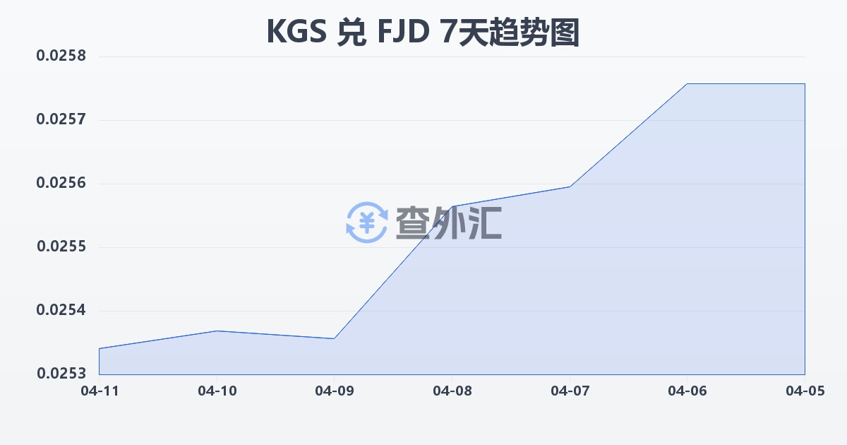 吉尔吉斯斯坦索姆兑斐济元(KGS/FJD)近7天汇率走势图