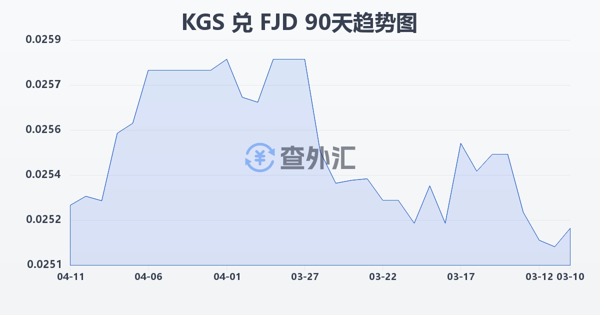 吉尔吉斯斯坦索姆兑斐济元(KGS/FJD)近90天汇率走势图