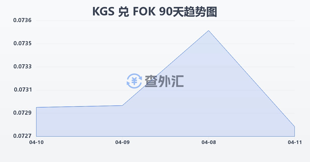 吉尔吉斯斯坦索姆兑法罗群岛克朗(KGS/FOK)近90天汇率走势图