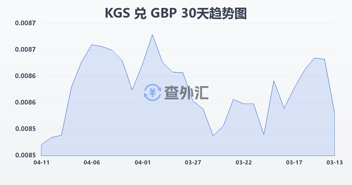 吉尔吉斯斯坦索姆兑英镑(KGS/GBP)近30天汇率走势图