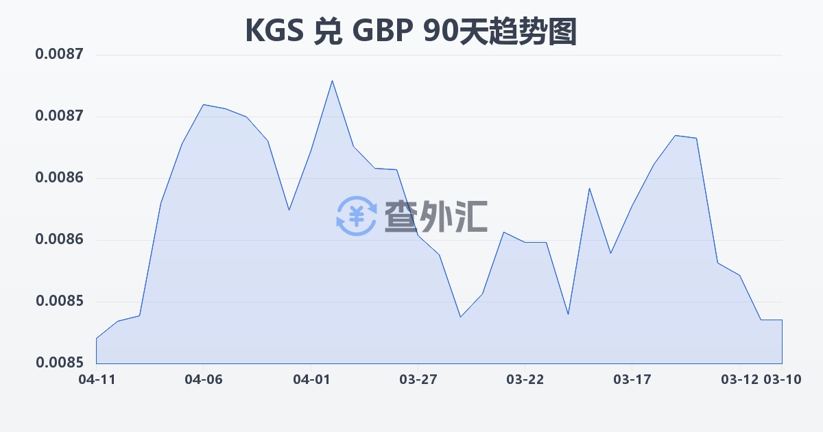 吉尔吉斯斯坦索姆兑英镑(KGS/GBP)近90天汇率走势图