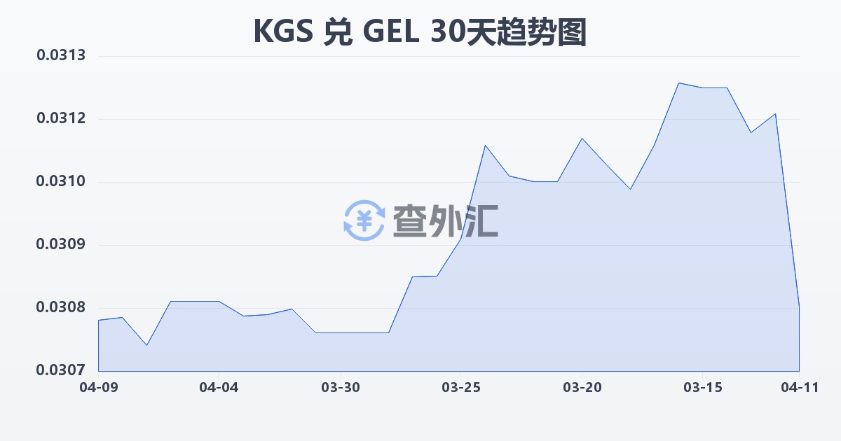 吉尔吉斯斯坦索姆兑格鲁吉亚拉里(KGS/GEL)近30天汇率走势图