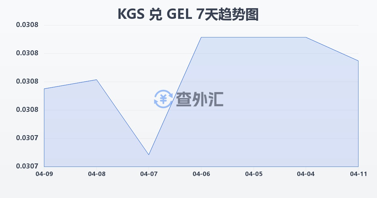 吉尔吉斯斯坦索姆兑格鲁吉亚拉里(KGS/GEL)近7天汇率走势图