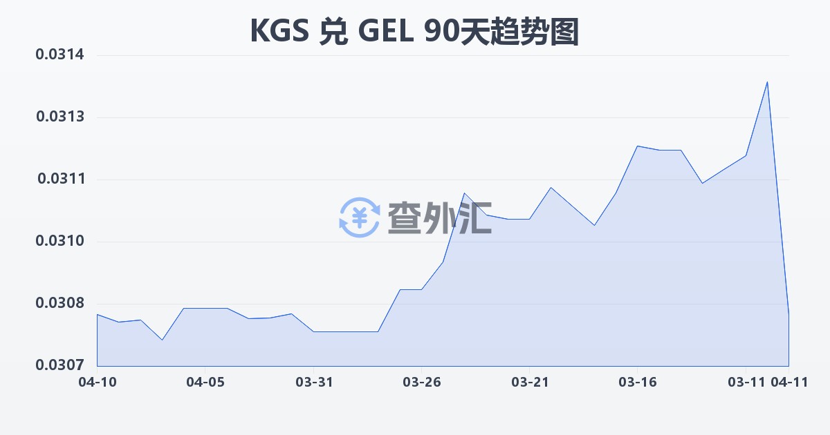 吉尔吉斯斯坦索姆兑格鲁吉亚拉里(KGS/GEL)近90天汇率走势图