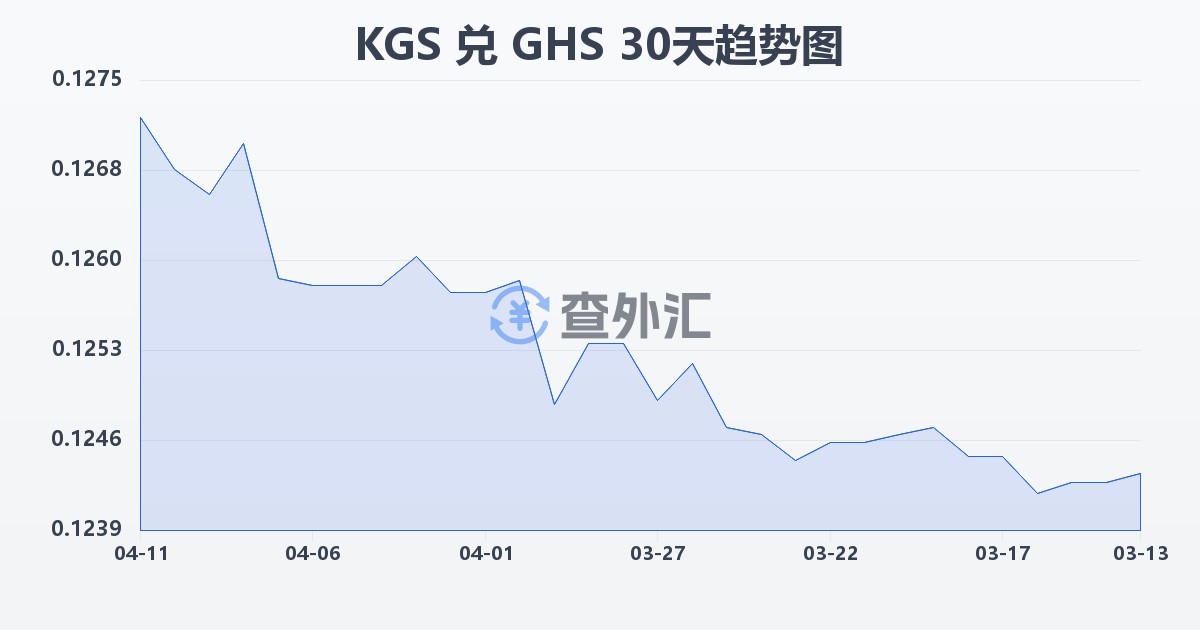 吉尔吉斯斯坦索姆兑加纳塞地(KGS/GHS)近30天汇率走势图