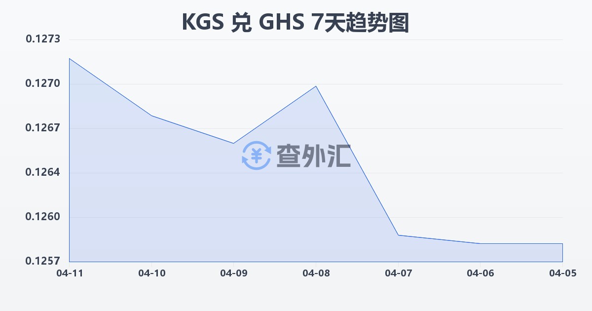 吉尔吉斯斯坦索姆兑加纳塞地(KGS/GHS)近7天汇率走势图