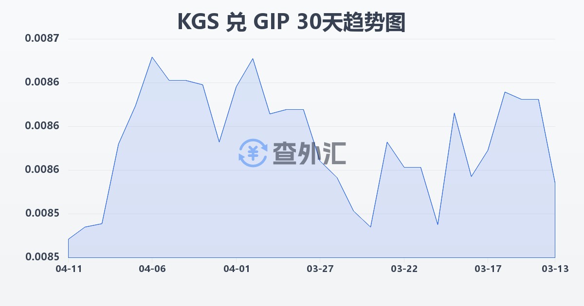 吉尔吉斯斯坦索姆兑直布罗陀镑(KGS/GIP)近30天汇率走势图