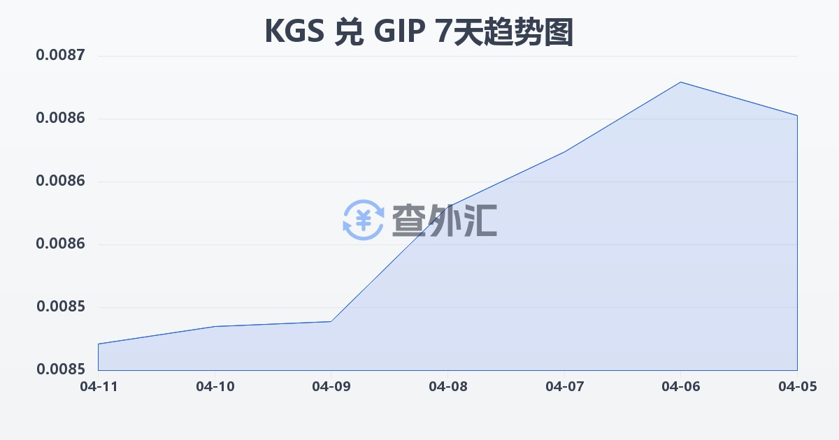 吉尔吉斯斯坦索姆兑直布罗陀镑(KGS/GIP)近7天汇率走势图