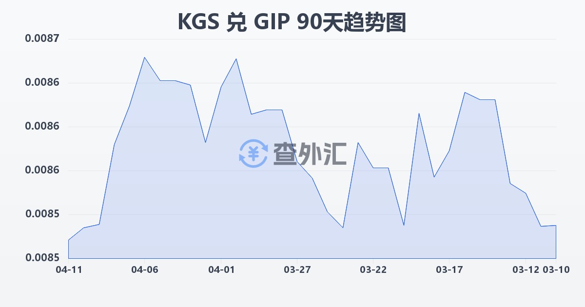 吉尔吉斯斯坦索姆兑直布罗陀镑(KGS/GIP)近90天汇率走势图