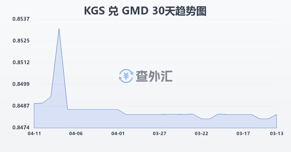 吉尔吉斯斯坦索姆兑冈比亚达拉西(KGS/GMD)近30天汇率走势图