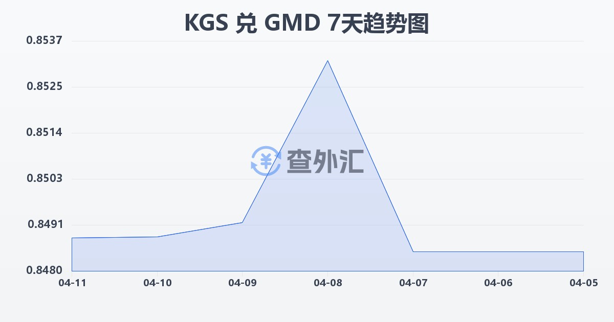 吉尔吉斯斯坦索姆兑冈比亚达拉西(KGS/GMD)近7天汇率走势图