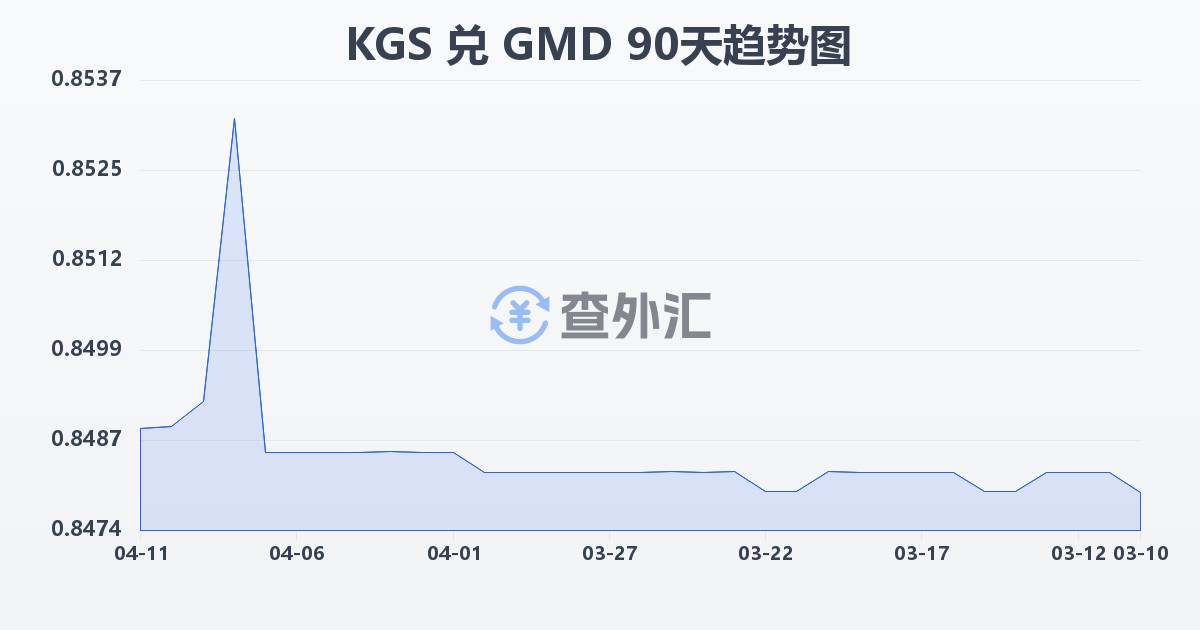 吉尔吉斯斯坦索姆兑冈比亚达拉西(KGS/GMD)近90天汇率走势图