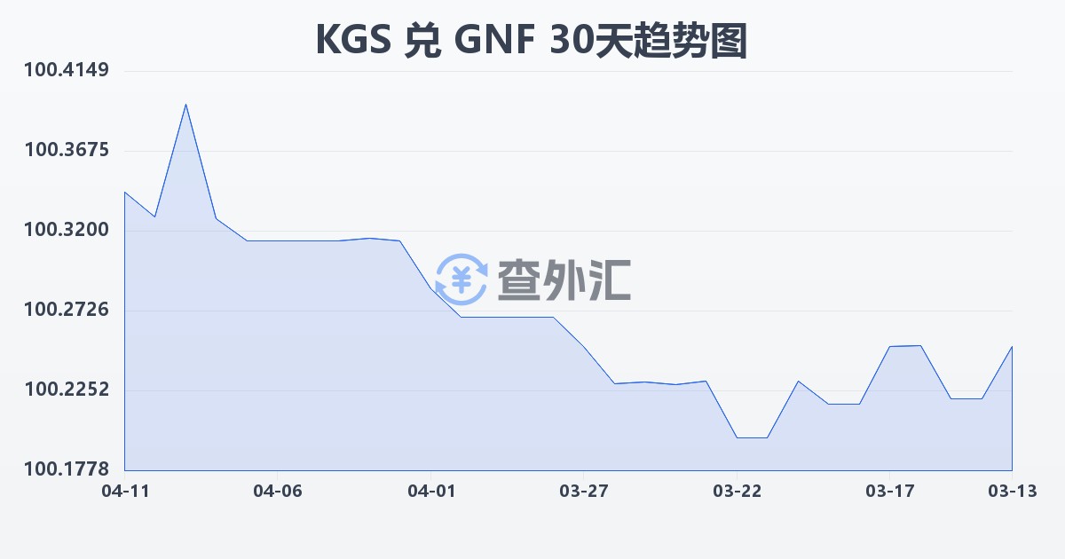 吉尔吉斯斯坦索姆兑几内亚法郎(KGS/GNF)近30天汇率走势图