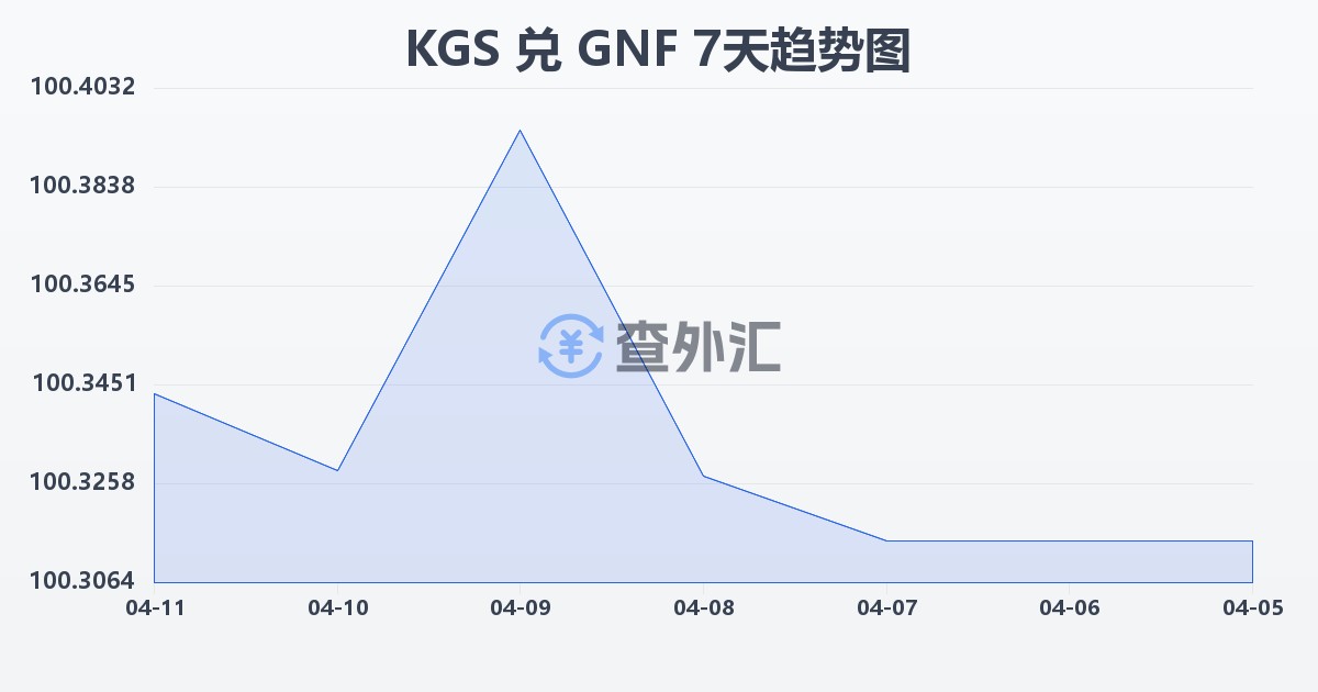 吉尔吉斯斯坦索姆兑几内亚法郎(KGS/GNF)近7天汇率走势图