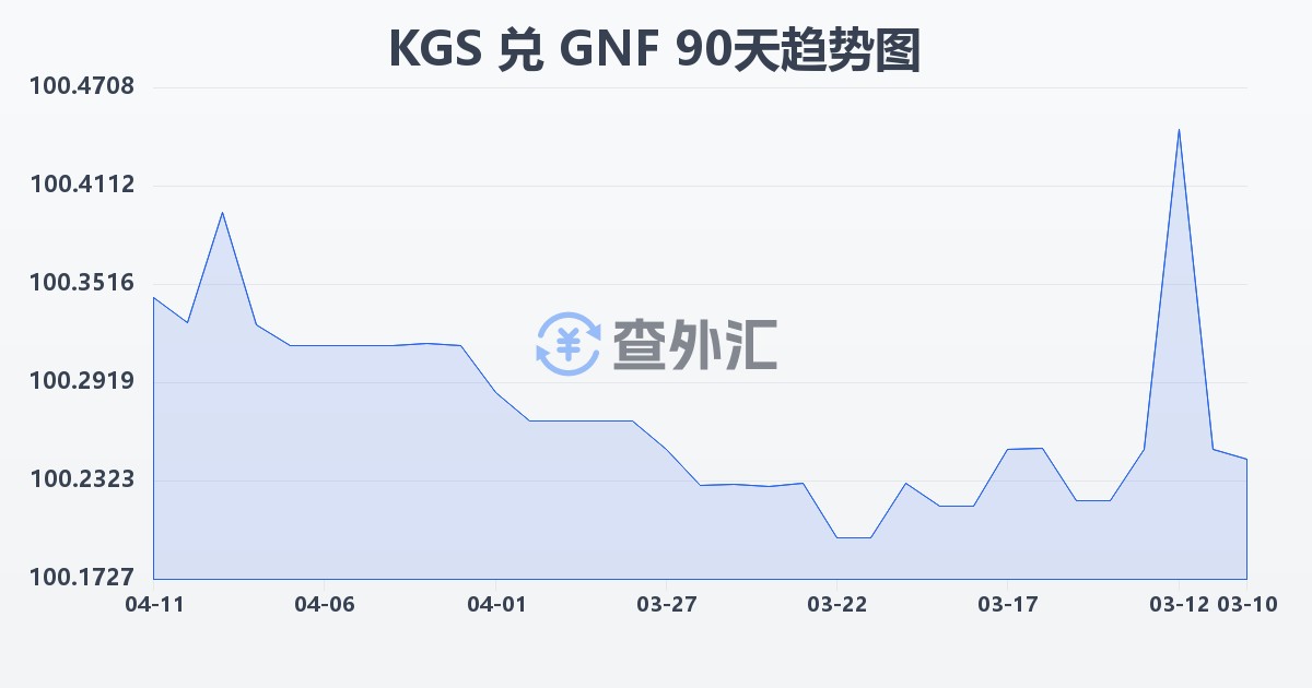 吉尔吉斯斯坦索姆兑几内亚法郎(KGS/GNF)近90天汇率走势图