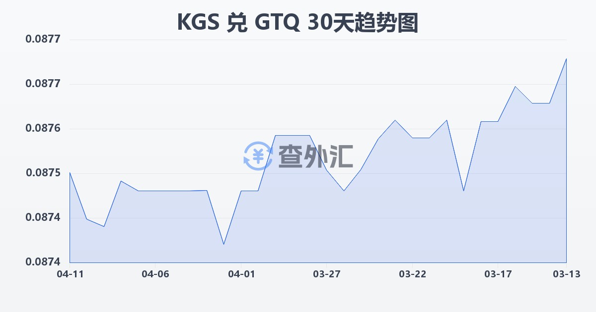 吉尔吉斯斯坦索姆兑危地马拉格查尔(KGS/GTQ)近30天汇率走势图