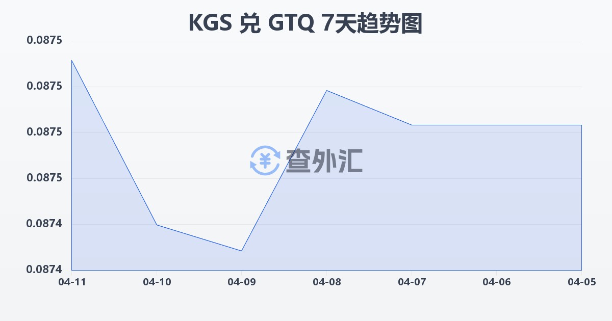 吉尔吉斯斯坦索姆兑危地马拉格查尔(KGS/GTQ)近7天汇率走势图