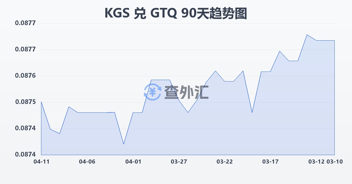 吉尔吉斯斯坦索姆兑危地马拉格查尔(KGS/GTQ)近90天汇率走势图