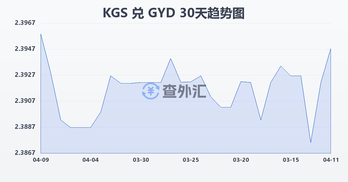 吉尔吉斯斯坦索姆兑圭亚那元(KGS/GYD)近30天汇率走势图