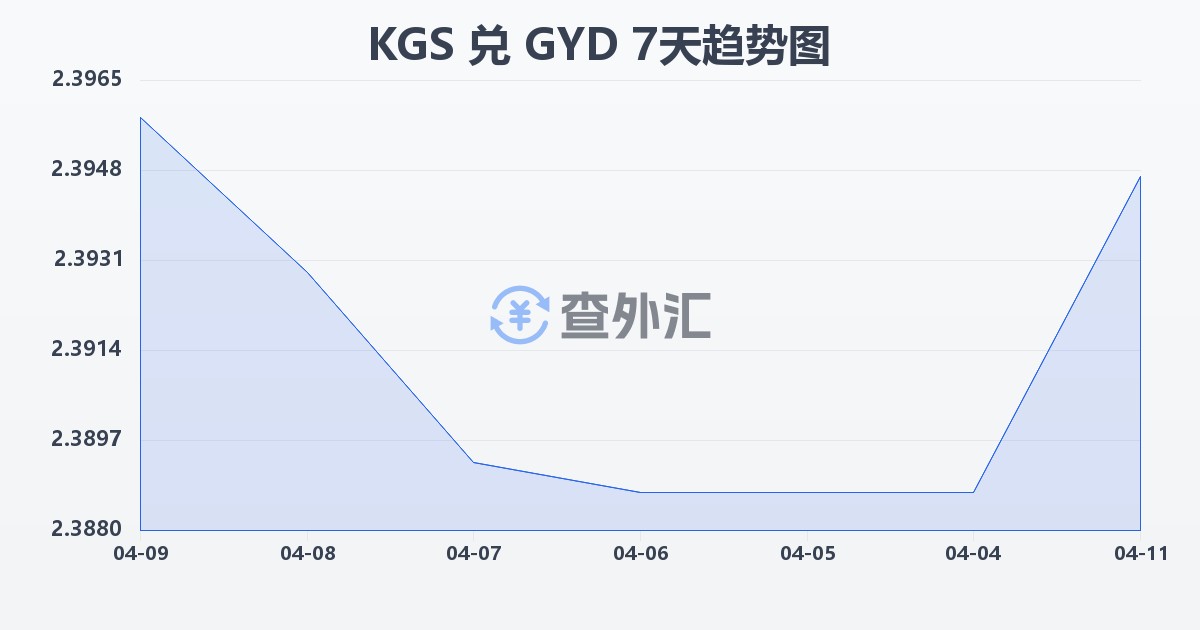 吉尔吉斯斯坦索姆兑圭亚那元(KGS/GYD)近7天汇率走势图