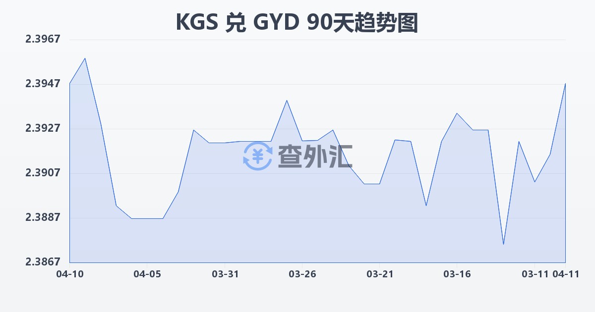 吉尔吉斯斯坦索姆兑圭亚那元(KGS/GYD)近90天汇率走势图