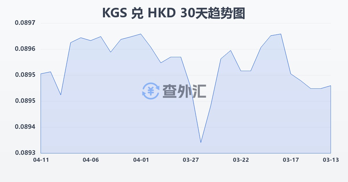吉尔吉斯斯坦索姆兑港币(KGS/HKD)近30天汇率走势图