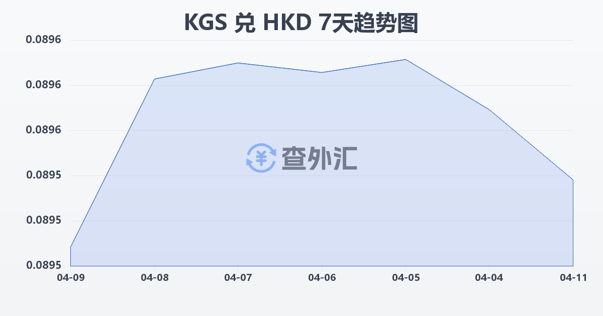 吉尔吉斯斯坦索姆兑港币(KGS/HKD)近7天汇率走势图