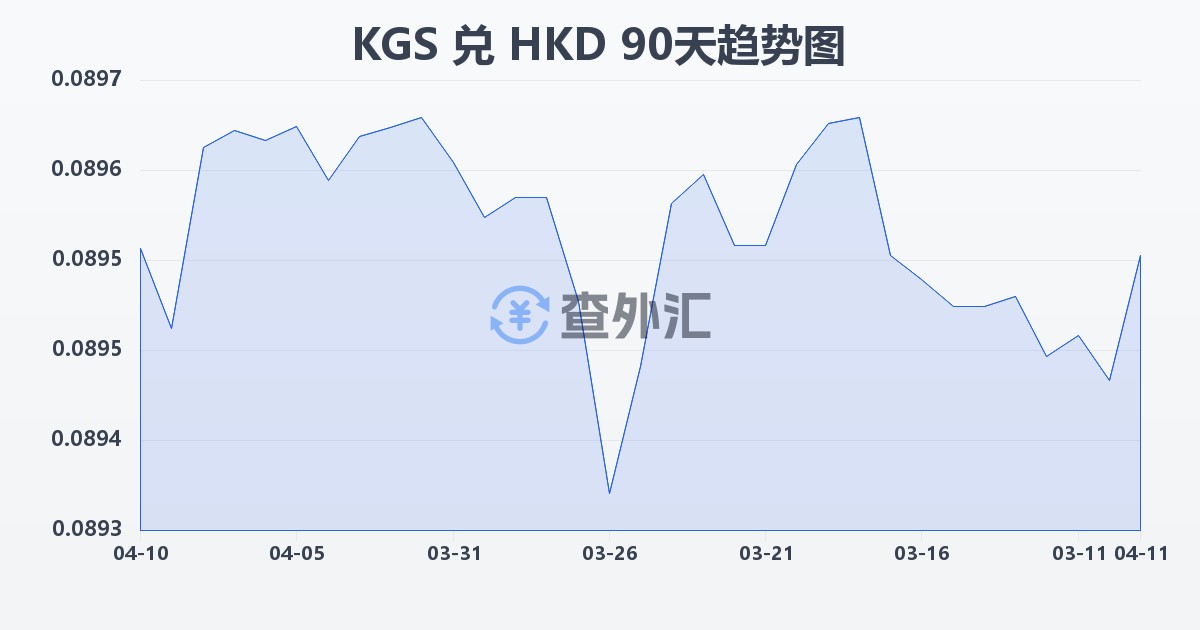 吉尔吉斯斯坦索姆兑港币(KGS/HKD)近90天汇率走势图