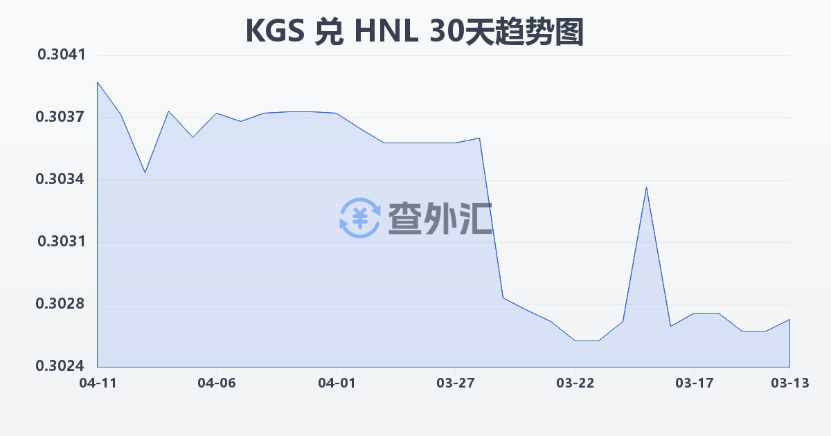 吉尔吉斯斯坦索姆兑洪都拉斯伦皮拉(KGS/HNL)近30天汇率走势图