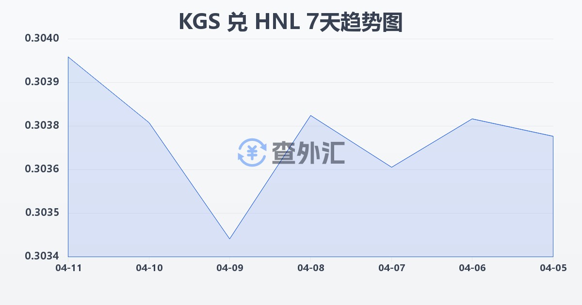 吉尔吉斯斯坦索姆兑洪都拉斯伦皮拉(KGS/HNL)近7天汇率走势图