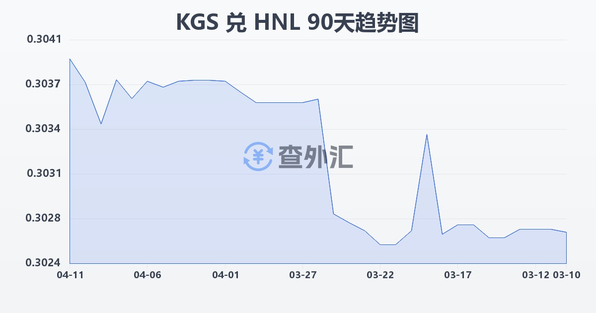 吉尔吉斯斯坦索姆兑洪都拉斯伦皮拉(KGS/HNL)近90天汇率走势图