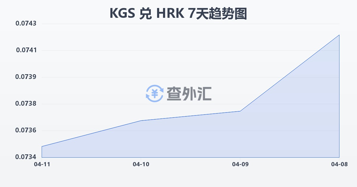 吉尔吉斯斯坦索姆兑克罗地亚库纳(KGS/HRK)近7天汇率走势图