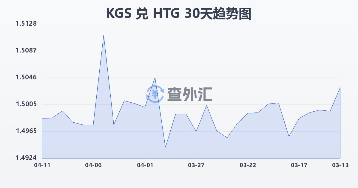 吉尔吉斯斯坦索姆兑海地古德(KGS/HTG)近30天汇率走势图