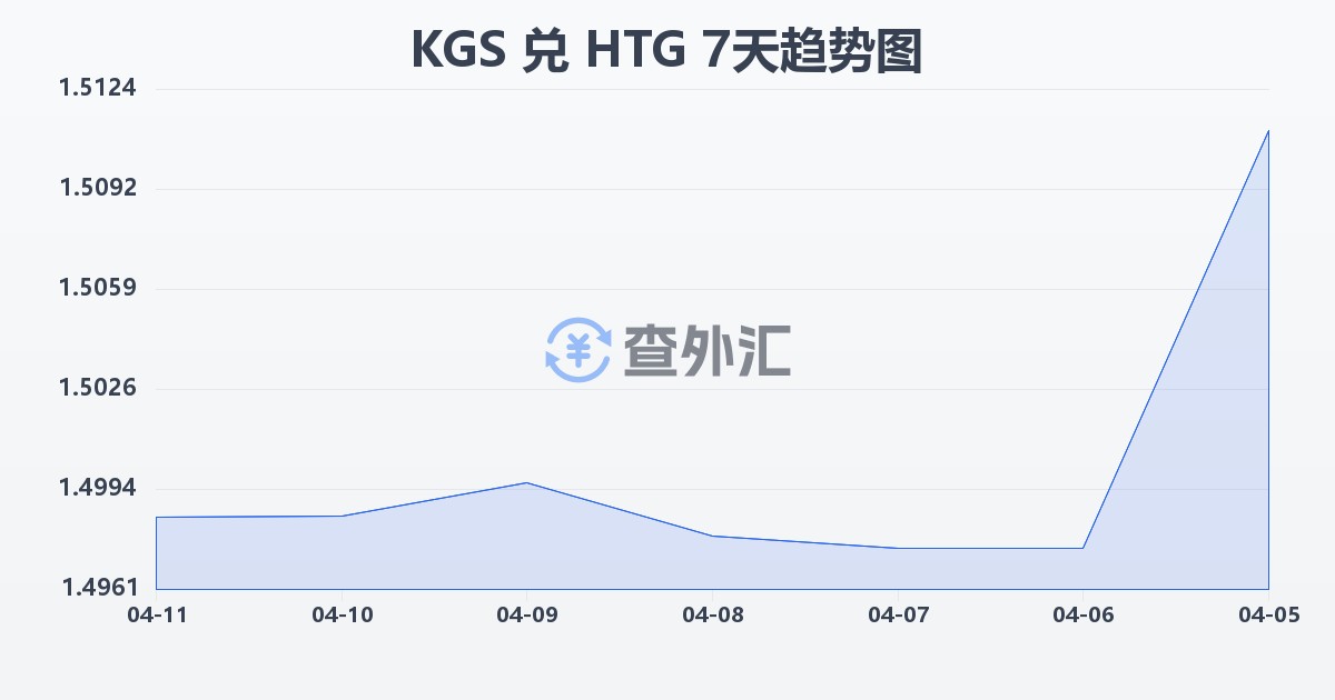 吉尔吉斯斯坦索姆兑海地古德(KGS/HTG)近7天汇率走势图