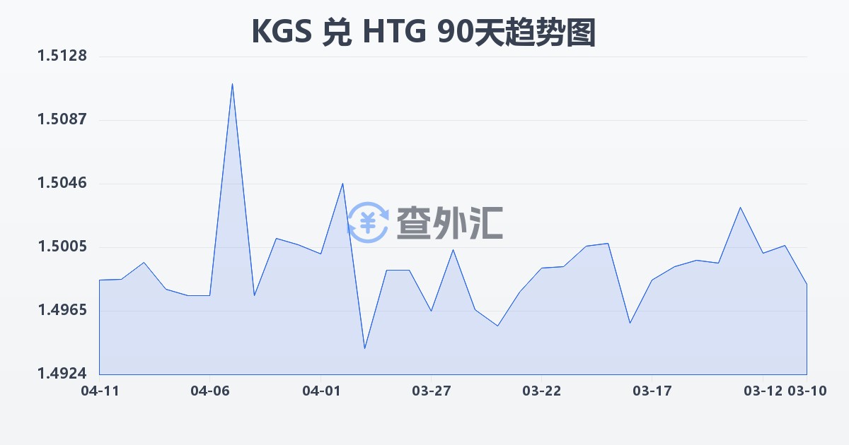 吉尔吉斯斯坦索姆兑海地古德(KGS/HTG)近90天汇率走势图