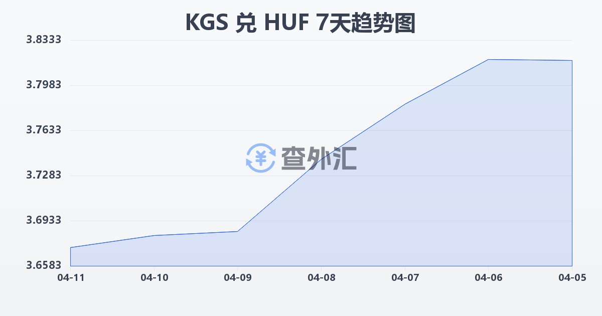 吉尔吉斯斯坦索姆兑匈牙利福林(KGS/HUF)近7天汇率走势图