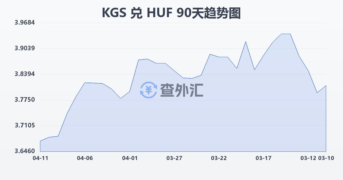 吉尔吉斯斯坦索姆兑匈牙利福林(KGS/HUF)近90天汇率走势图